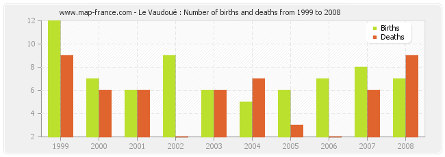 Le Vaudoué : Number of births and deaths from 1999 to 2008
